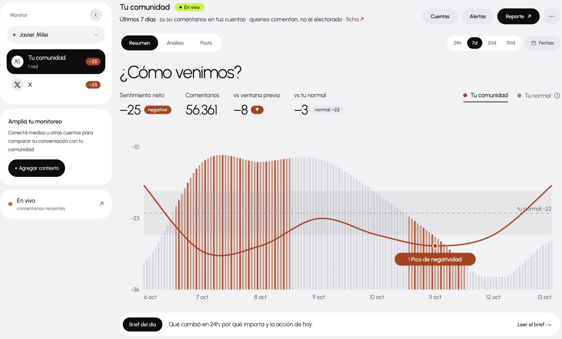 Panel de Pulse sobre la conversación en X de una figura política en los últimos 7 días: sentimiento neto, más de 56 mil comentarios, comparación con la semana previa y con lo normal de la cuenta, y la serie diaria con un pico de negatividad marcado.