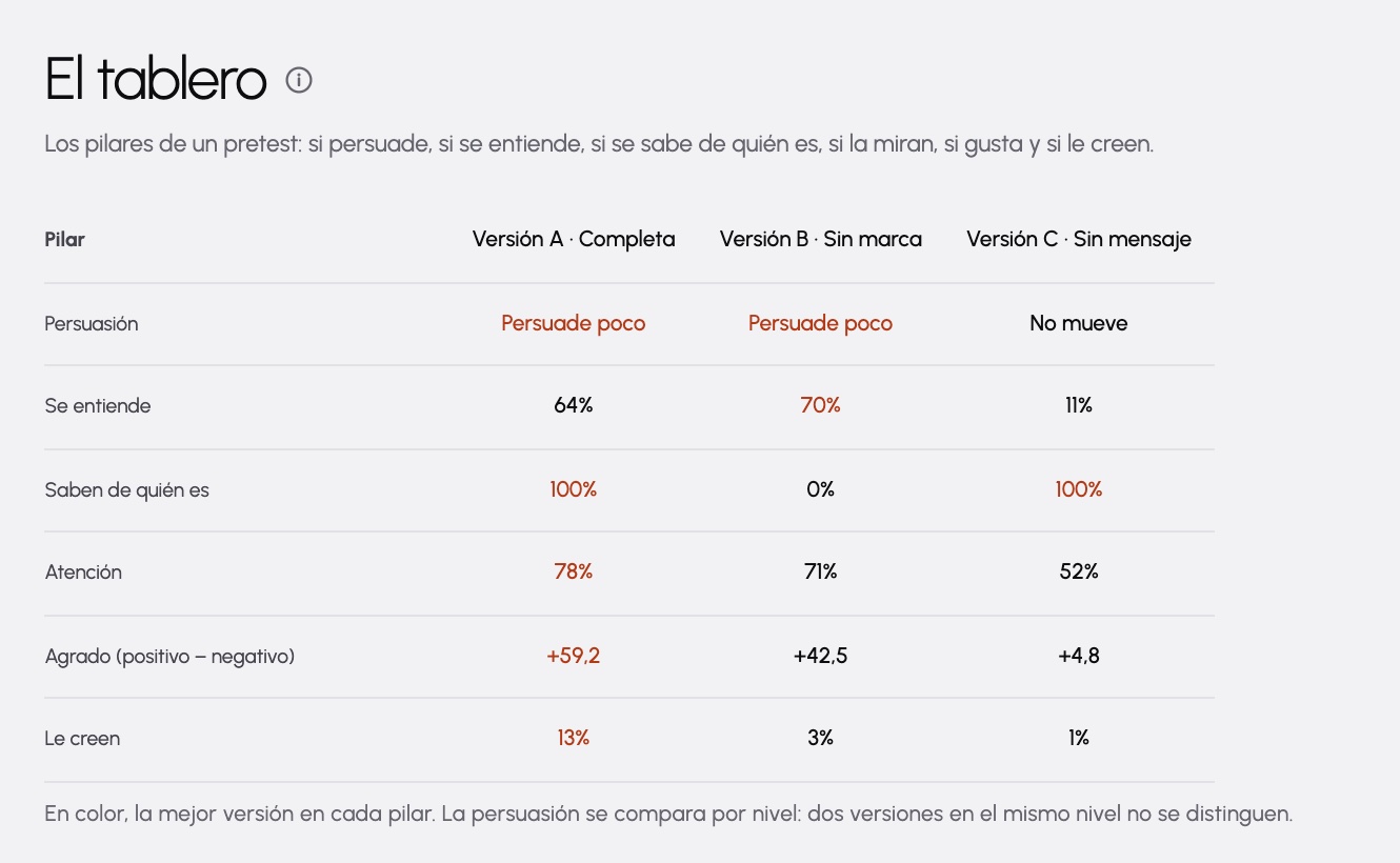 Tablero del informe de una prueba de spot en Polactis: tres versiones de la pieza comparadas en persuasión, comprensión, recordación de marca, atención, agrado y credibilidad.